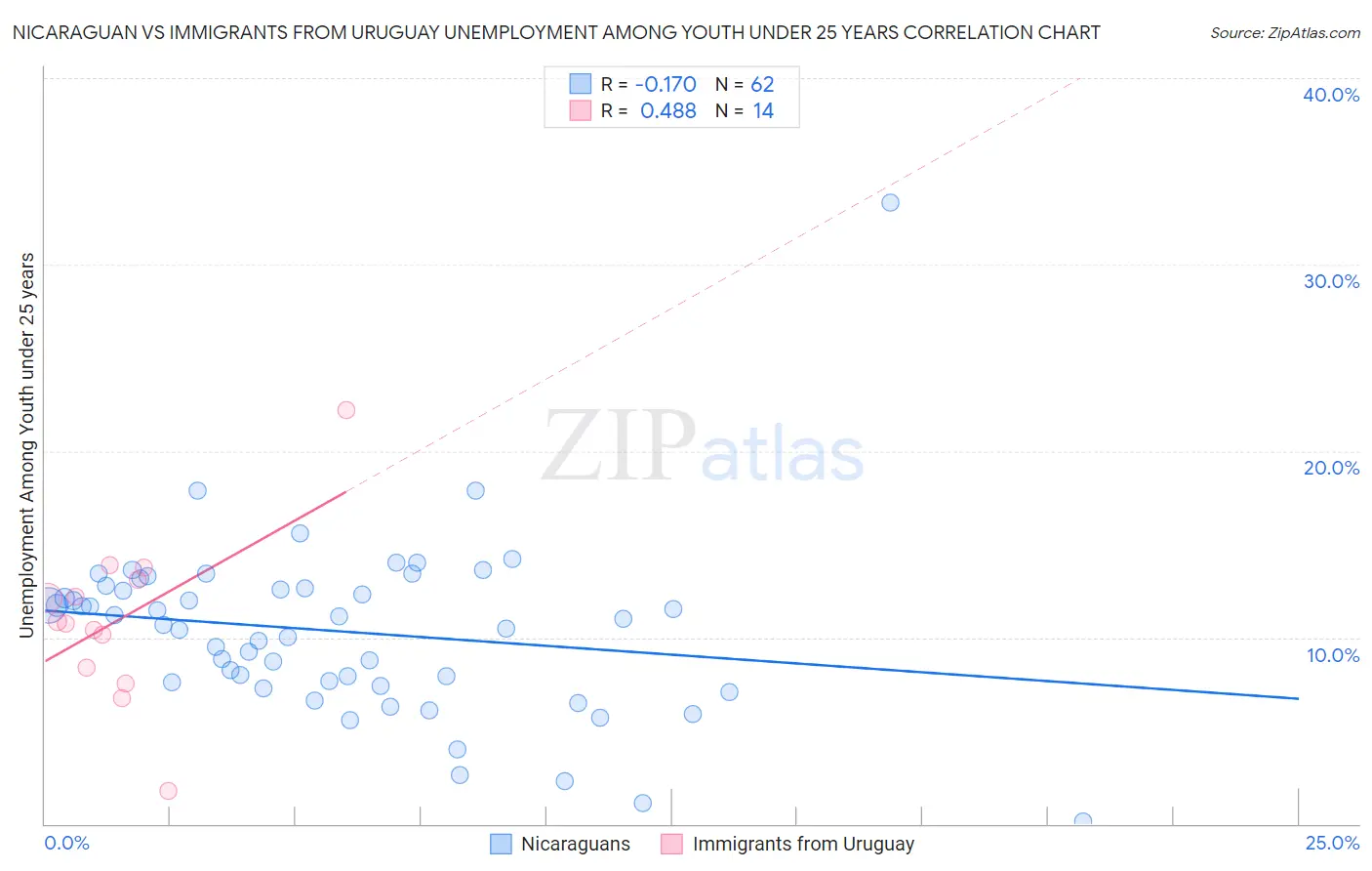 Nicaraguan vs Immigrants from Uruguay Unemployment Among Youth under 25 years