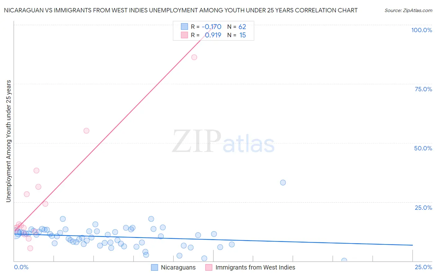 Nicaraguan vs Immigrants from West Indies Unemployment Among Youth under 25 years