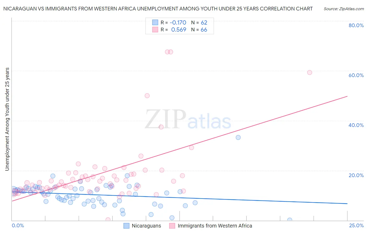 Nicaraguan vs Immigrants from Western Africa Unemployment Among Youth under 25 years