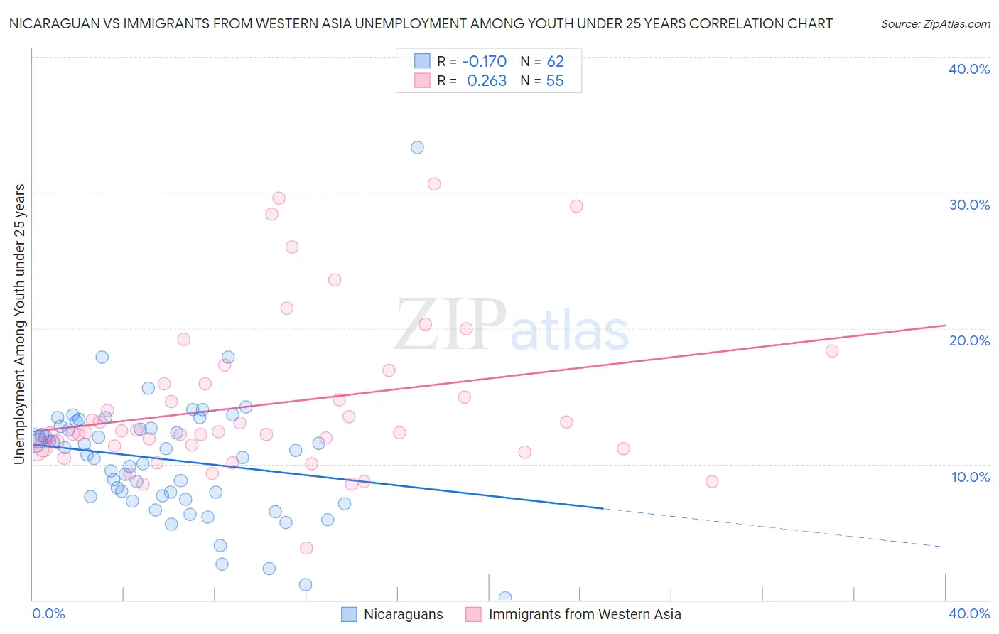 Nicaraguan vs Immigrants from Western Asia Unemployment Among Youth under 25 years