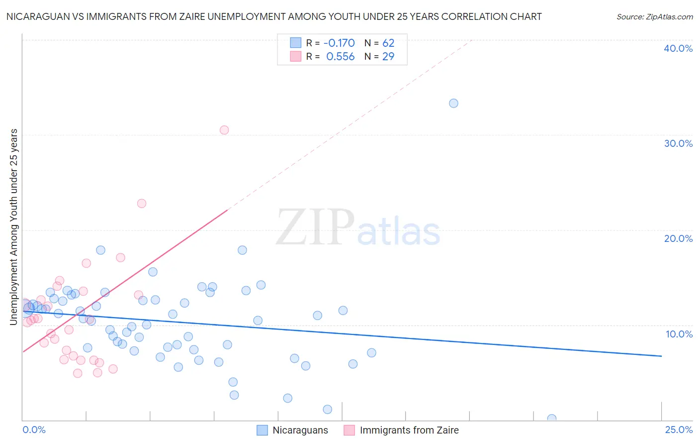 Nicaraguan vs Immigrants from Zaire Unemployment Among Youth under 25 years