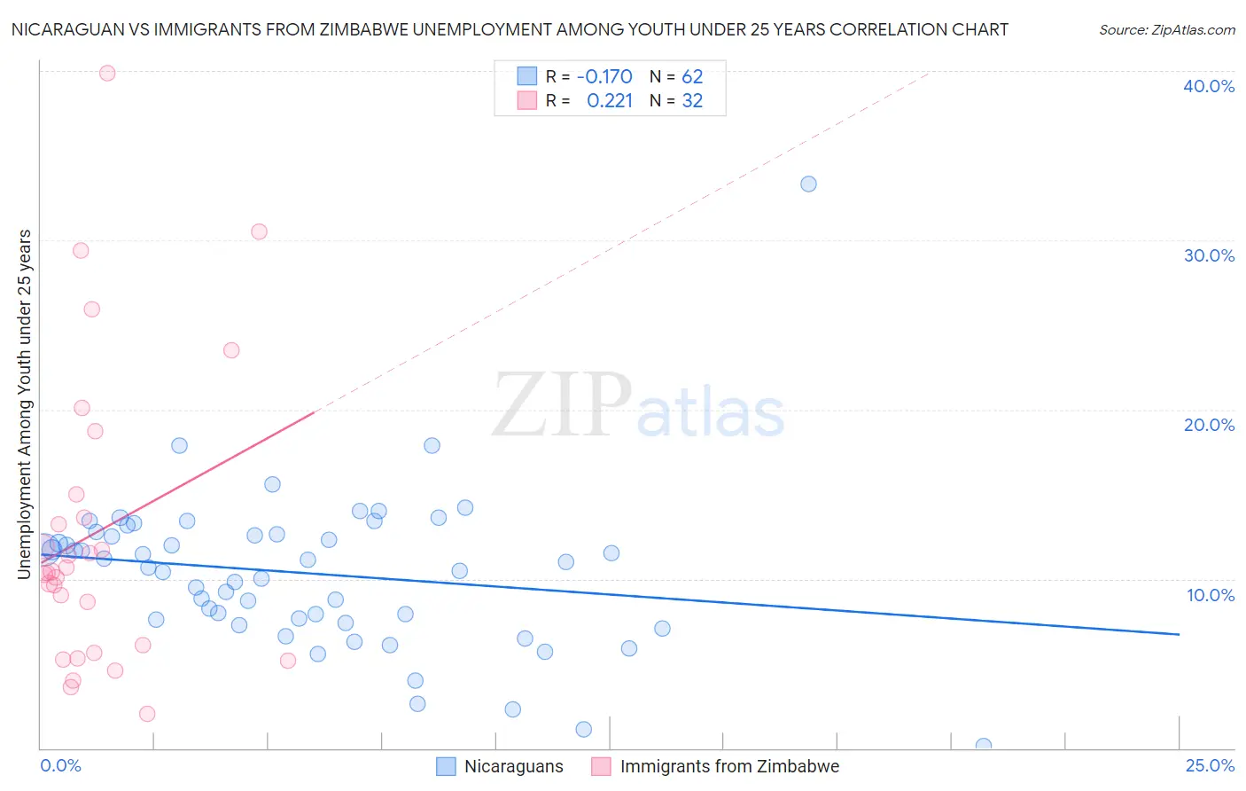 Nicaraguan vs Immigrants from Zimbabwe Unemployment Among Youth under 25 years
