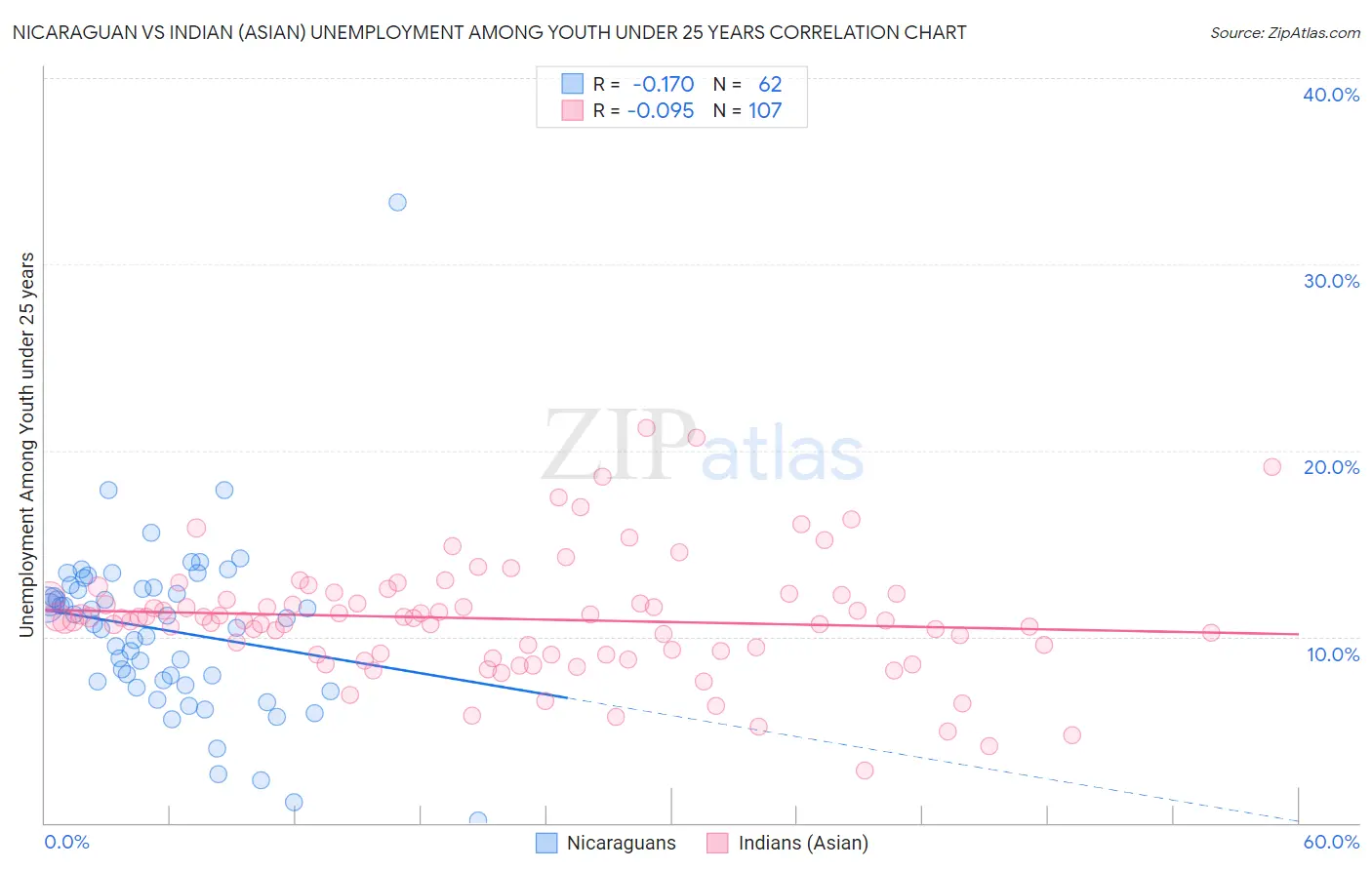 Nicaraguan vs Indian (Asian) Unemployment Among Youth under 25 years