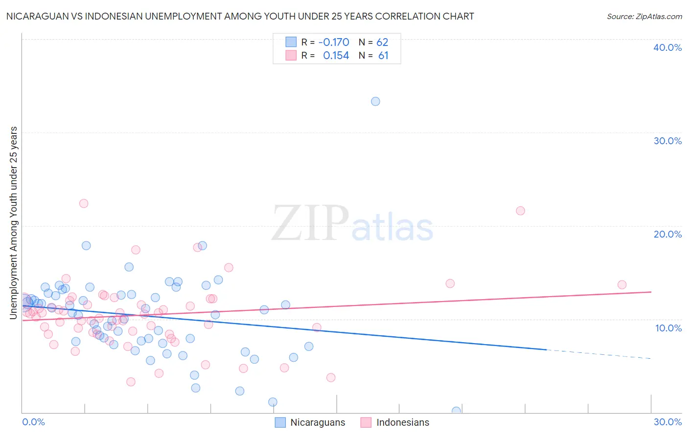 Nicaraguan vs Indonesian Unemployment Among Youth under 25 years