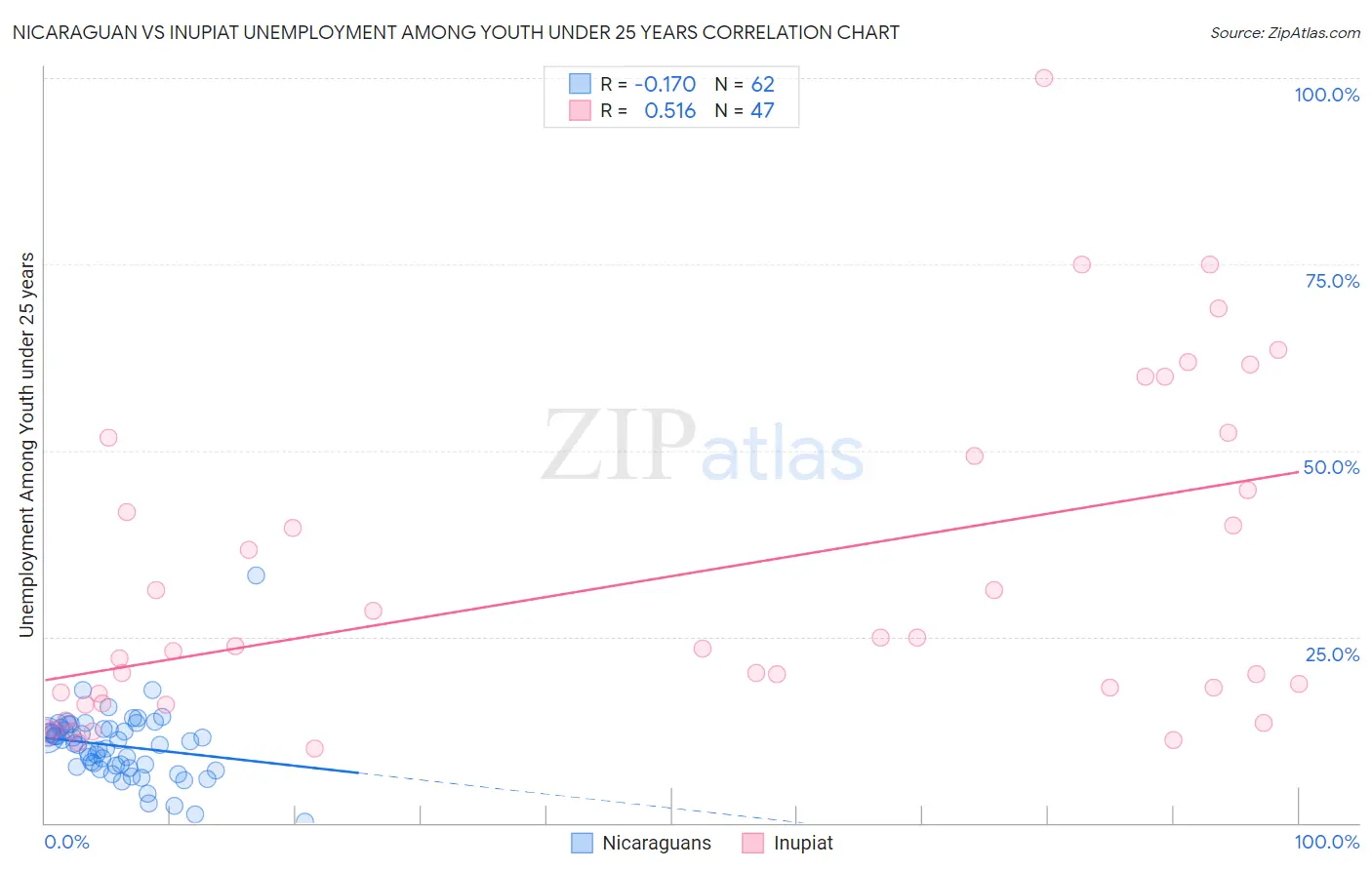 Nicaraguan vs Inupiat Unemployment Among Youth under 25 years