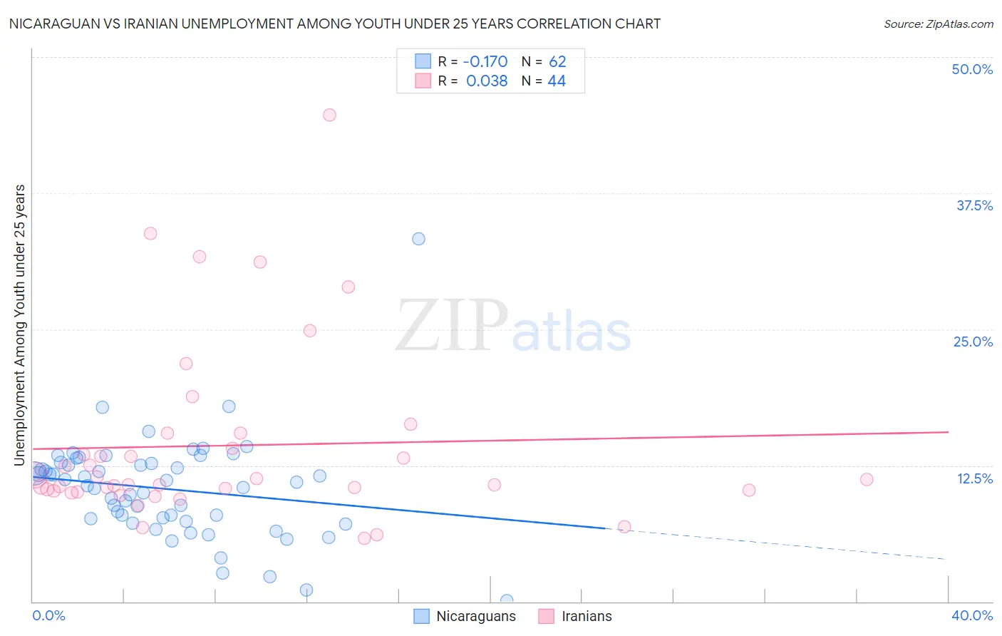 Nicaraguan vs Iranian Unemployment Among Youth under 25 years