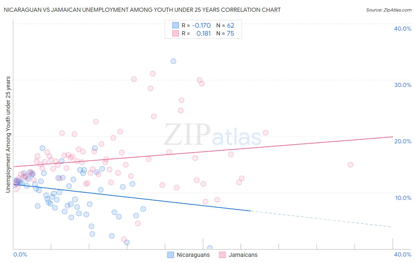 Nicaraguan vs Jamaican Unemployment Among Youth under 25 years