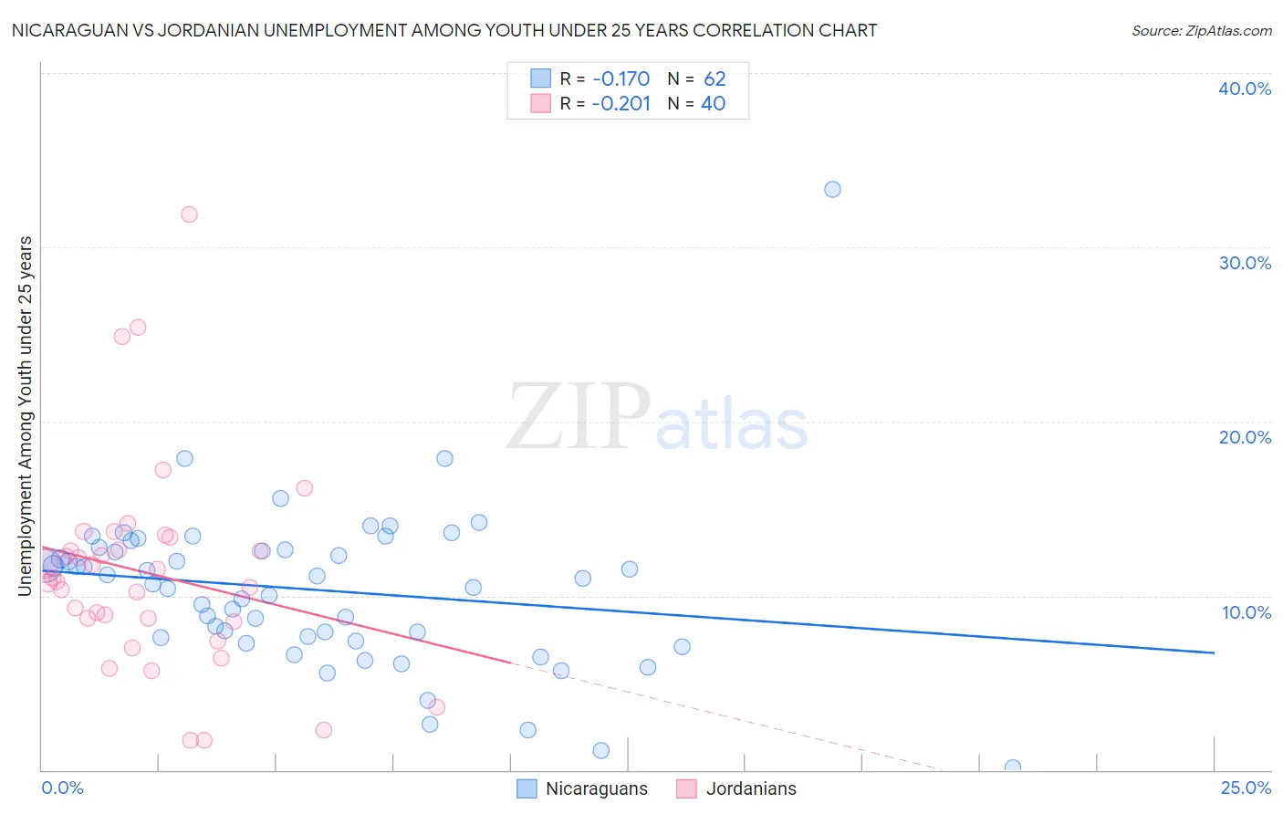 Nicaraguan vs Jordanian Unemployment Among Youth under 25 years