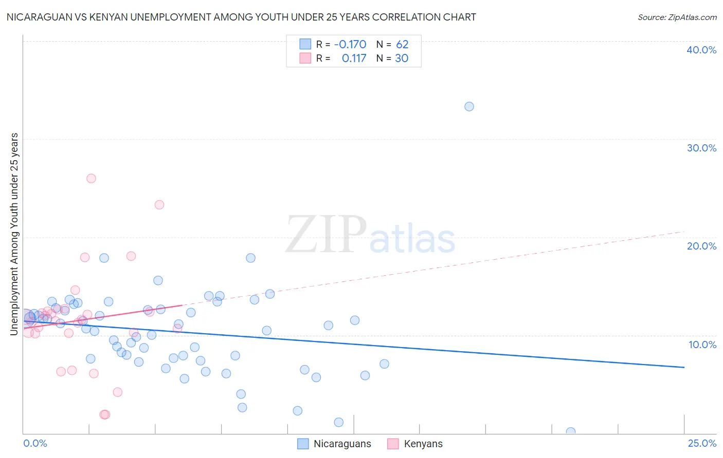 Nicaraguan vs Kenyan Unemployment Among Youth under 25 years