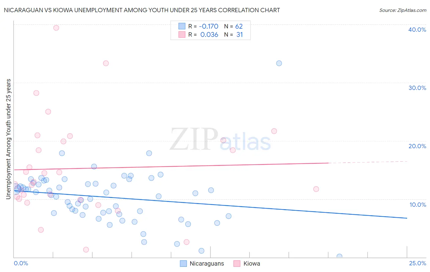 Nicaraguan vs Kiowa Unemployment Among Youth under 25 years