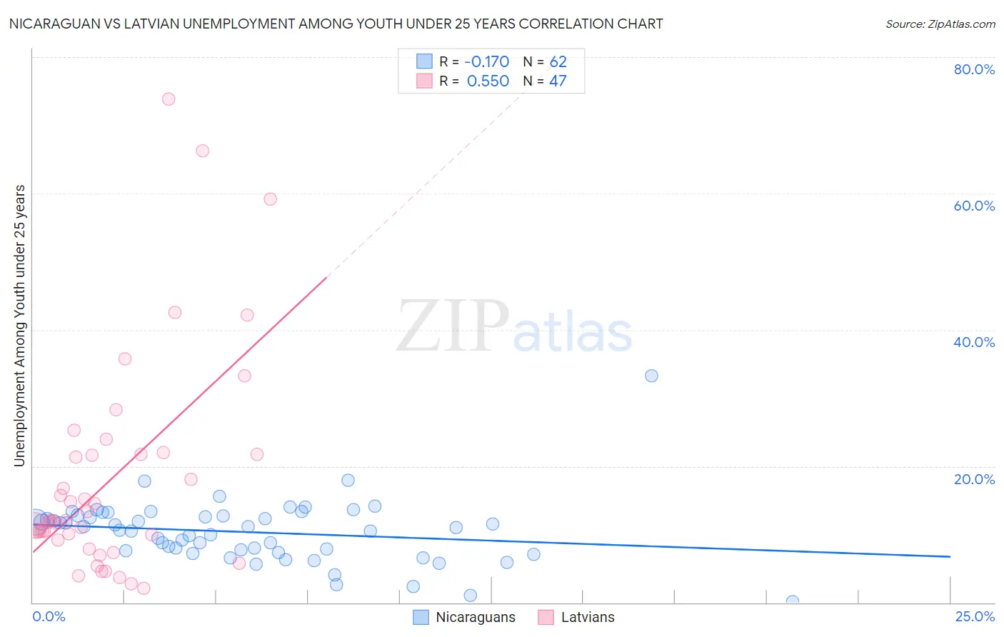 Nicaraguan vs Latvian Unemployment Among Youth under 25 years