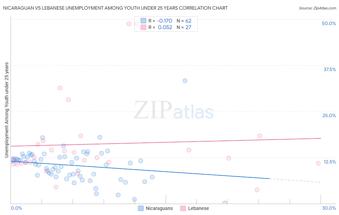 Nicaraguan vs Lebanese Unemployment Among Youth under 25 years
