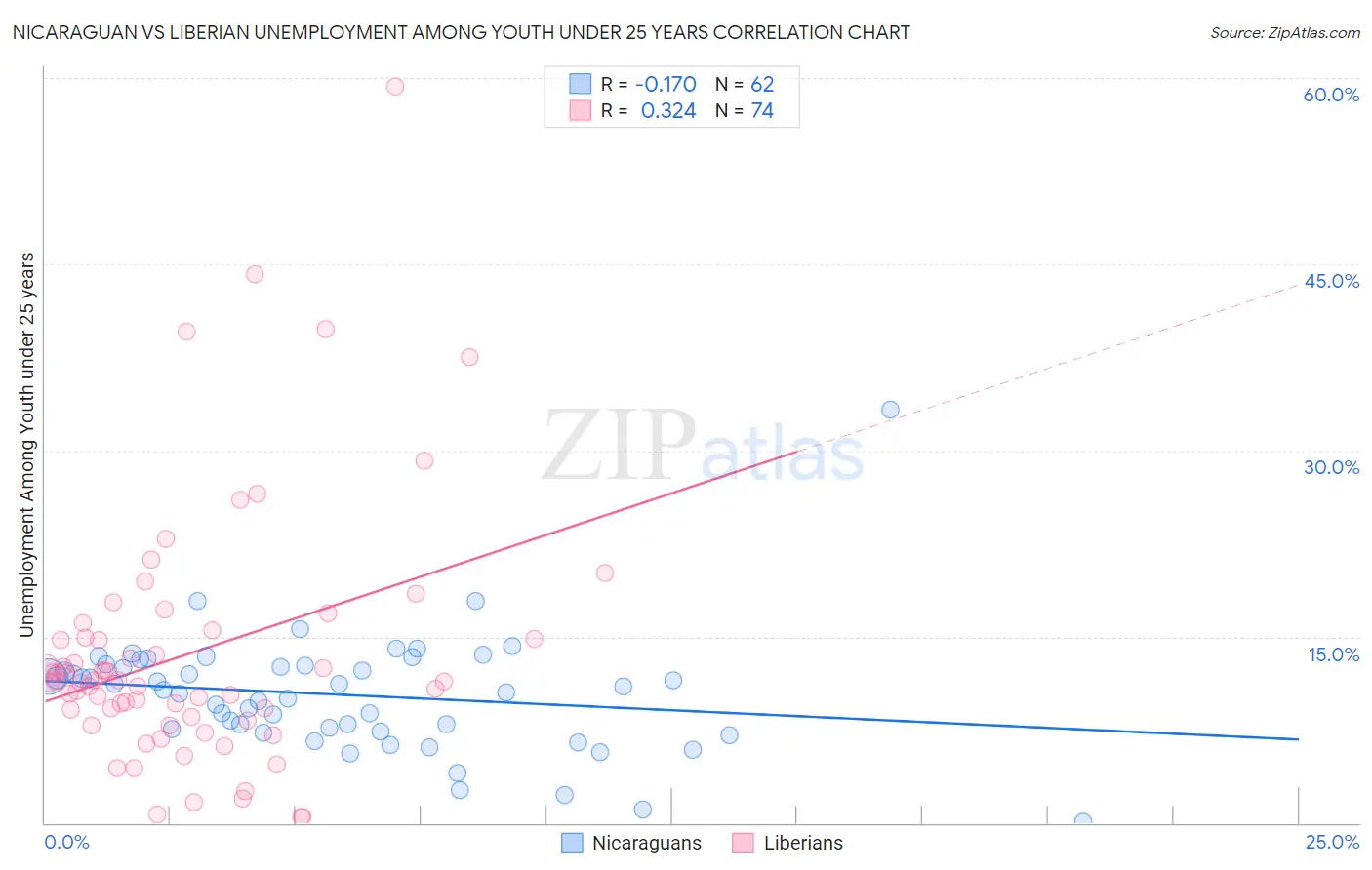 Nicaraguan vs Liberian Unemployment Among Youth under 25 years