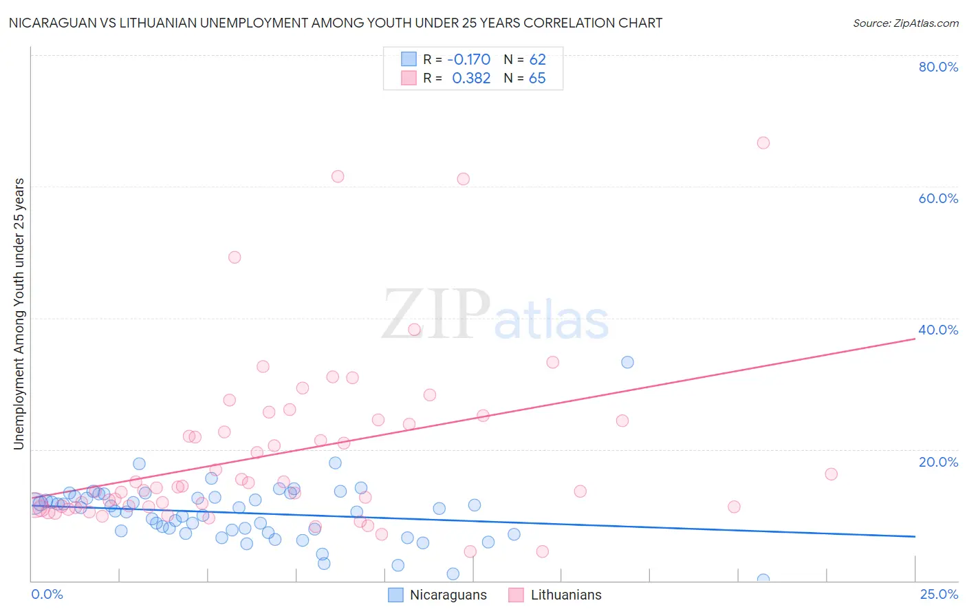 Nicaraguan vs Lithuanian Unemployment Among Youth under 25 years