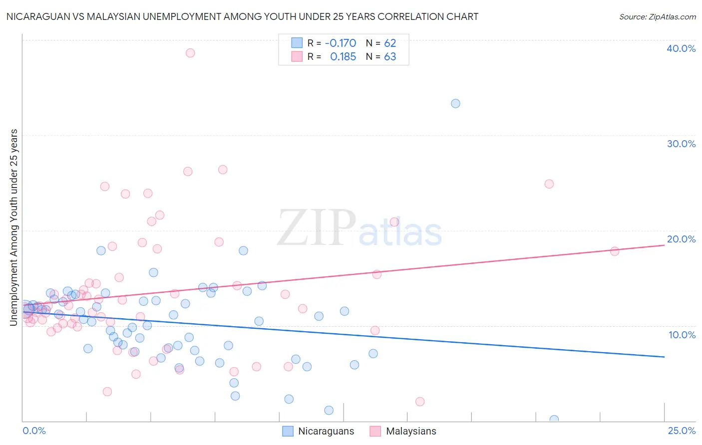 Nicaraguan vs Malaysian Unemployment Among Youth under 25 years