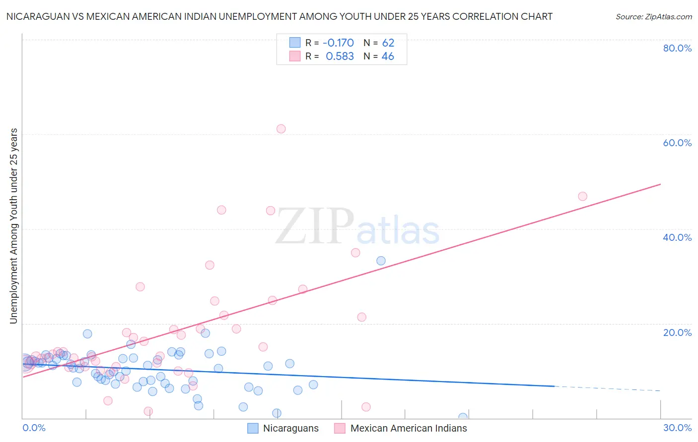 Nicaraguan vs Mexican American Indian Unemployment Among Youth under 25 years