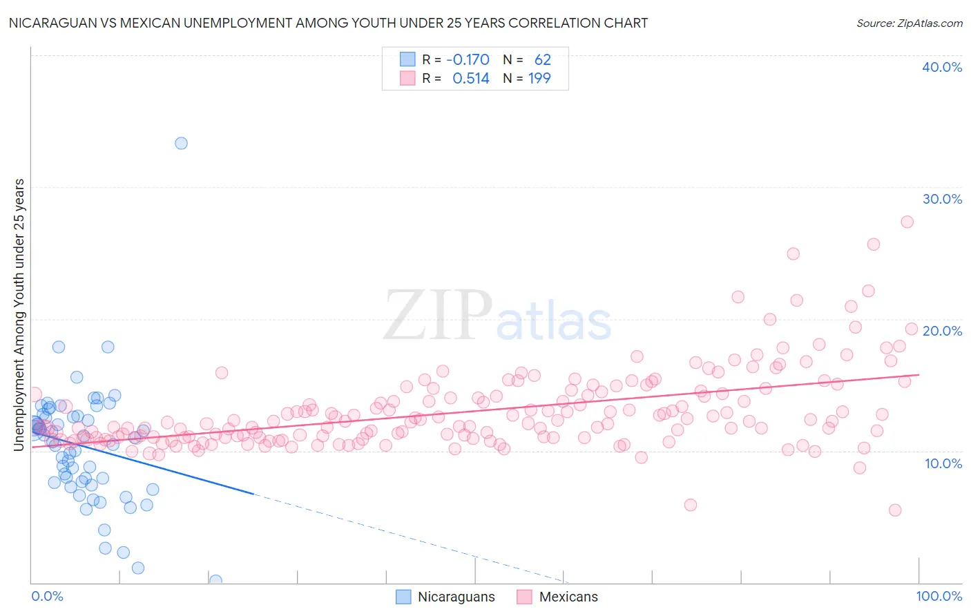 Nicaraguan vs Mexican Unemployment Among Youth under 25 years