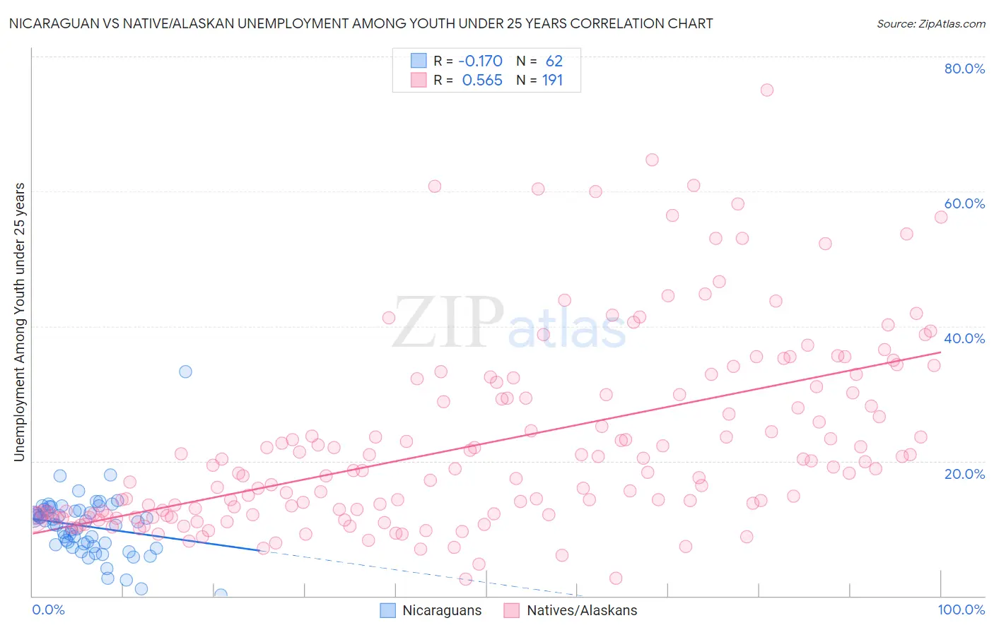 Nicaraguan vs Native/Alaskan Unemployment Among Youth under 25 years