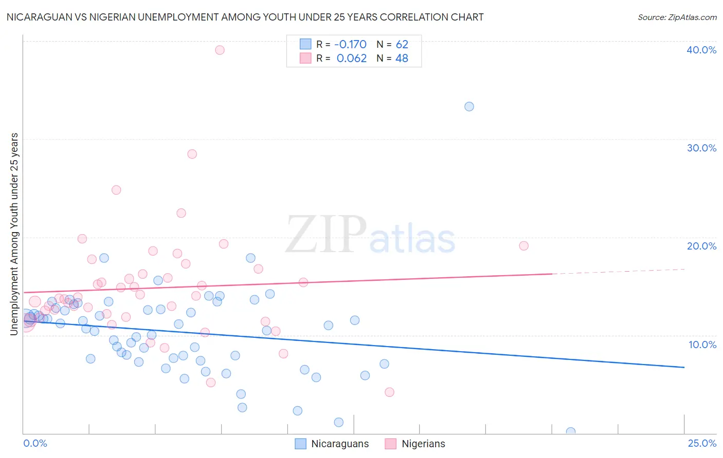 Nicaraguan vs Nigerian Unemployment Among Youth under 25 years