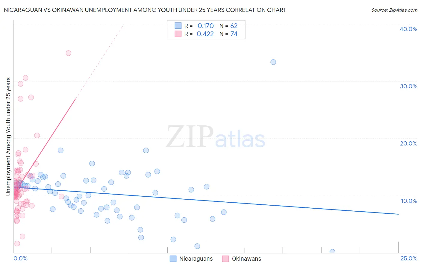 Nicaraguan vs Okinawan Unemployment Among Youth under 25 years