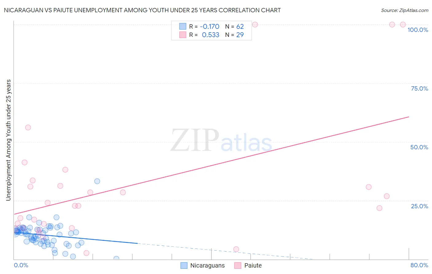 Nicaraguan vs Paiute Unemployment Among Youth under 25 years