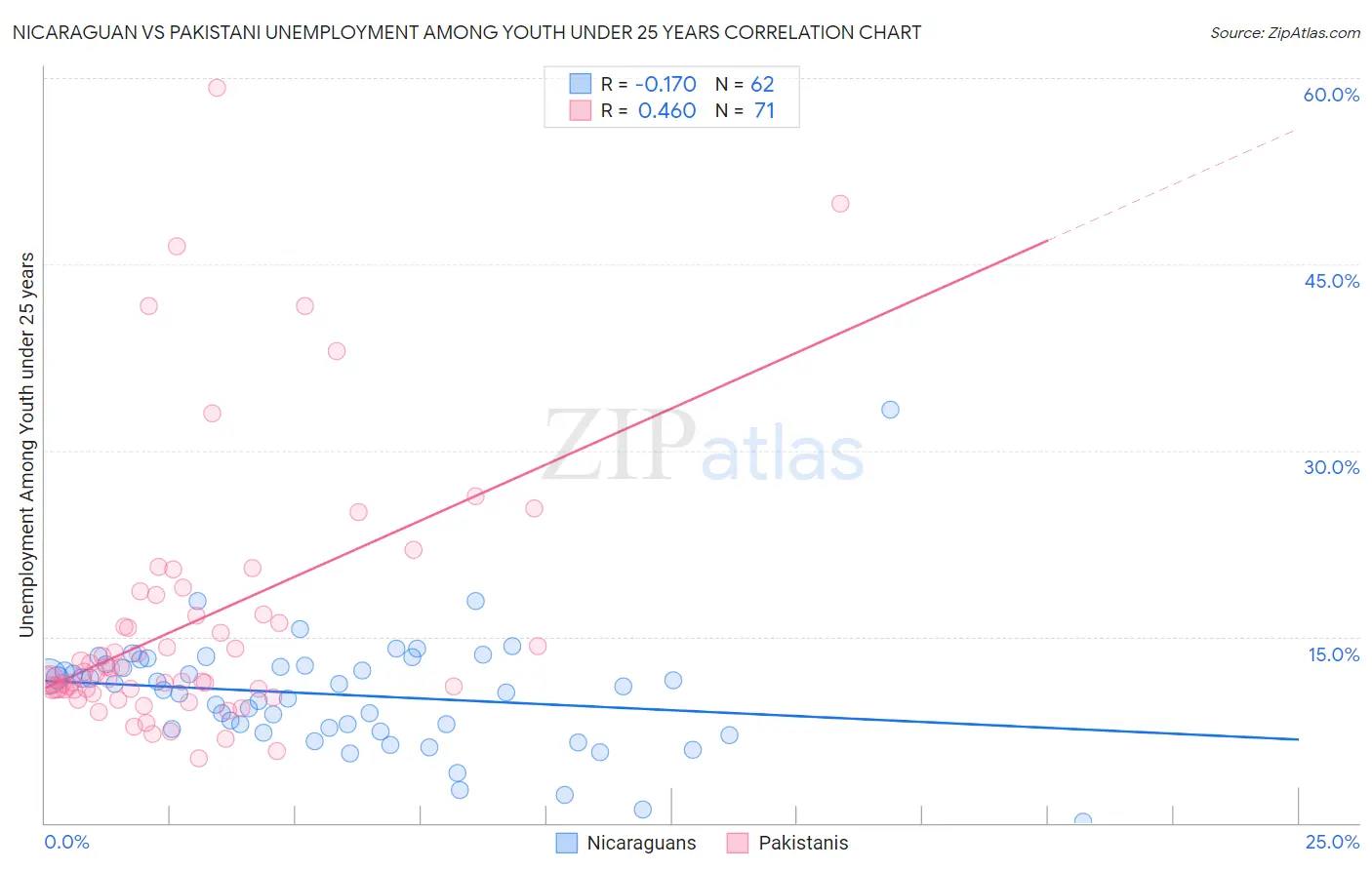 Nicaraguan vs Pakistani Unemployment Among Youth under 25 years