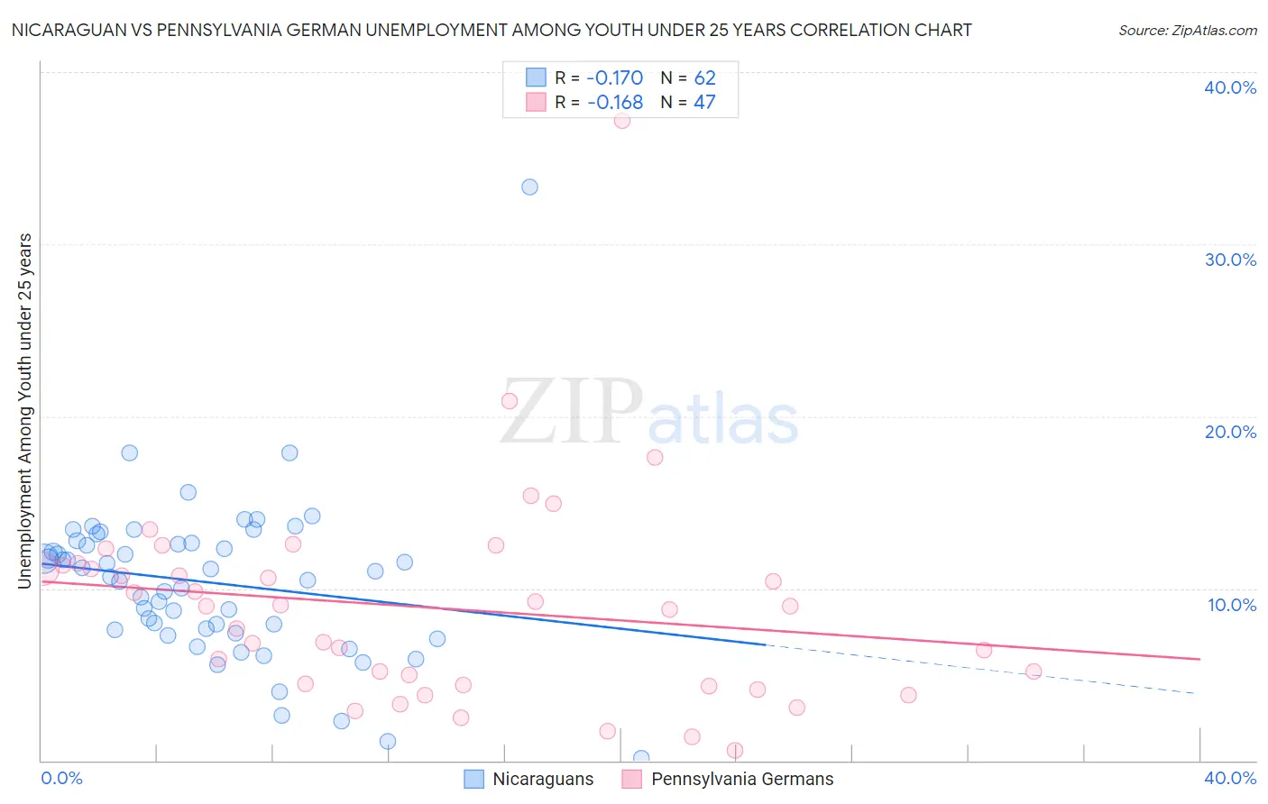 Nicaraguan vs Pennsylvania German Unemployment Among Youth under 25 years