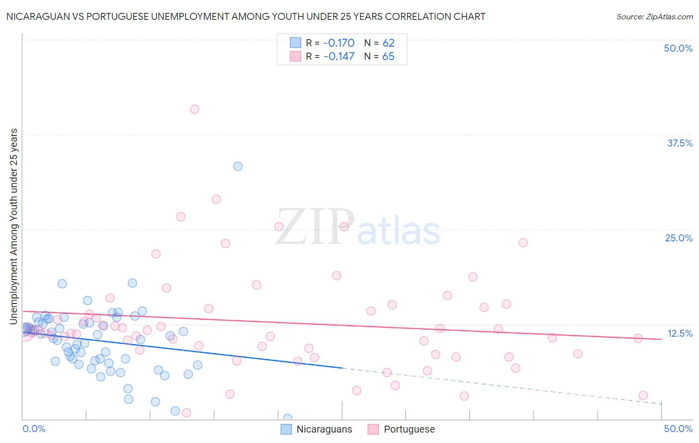 Nicaraguan vs Portuguese Unemployment Among Youth under 25 years