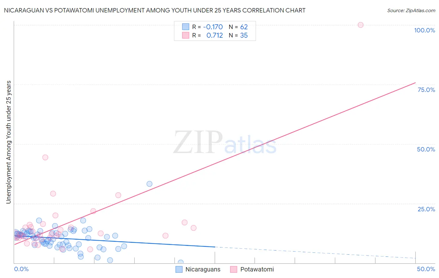 Nicaraguan vs Potawatomi Unemployment Among Youth under 25 years