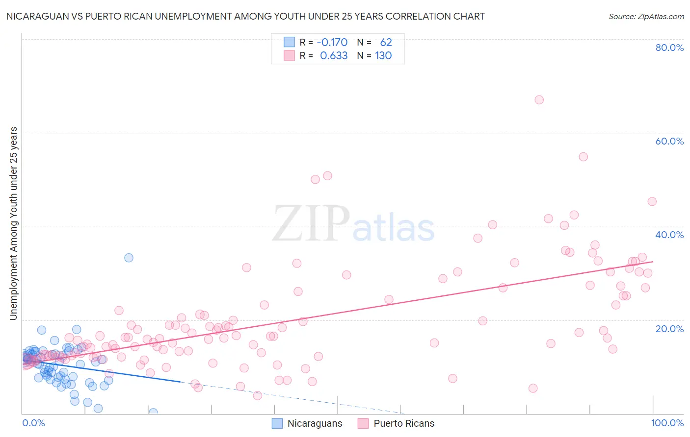 Nicaraguan vs Puerto Rican Unemployment Among Youth under 25 years