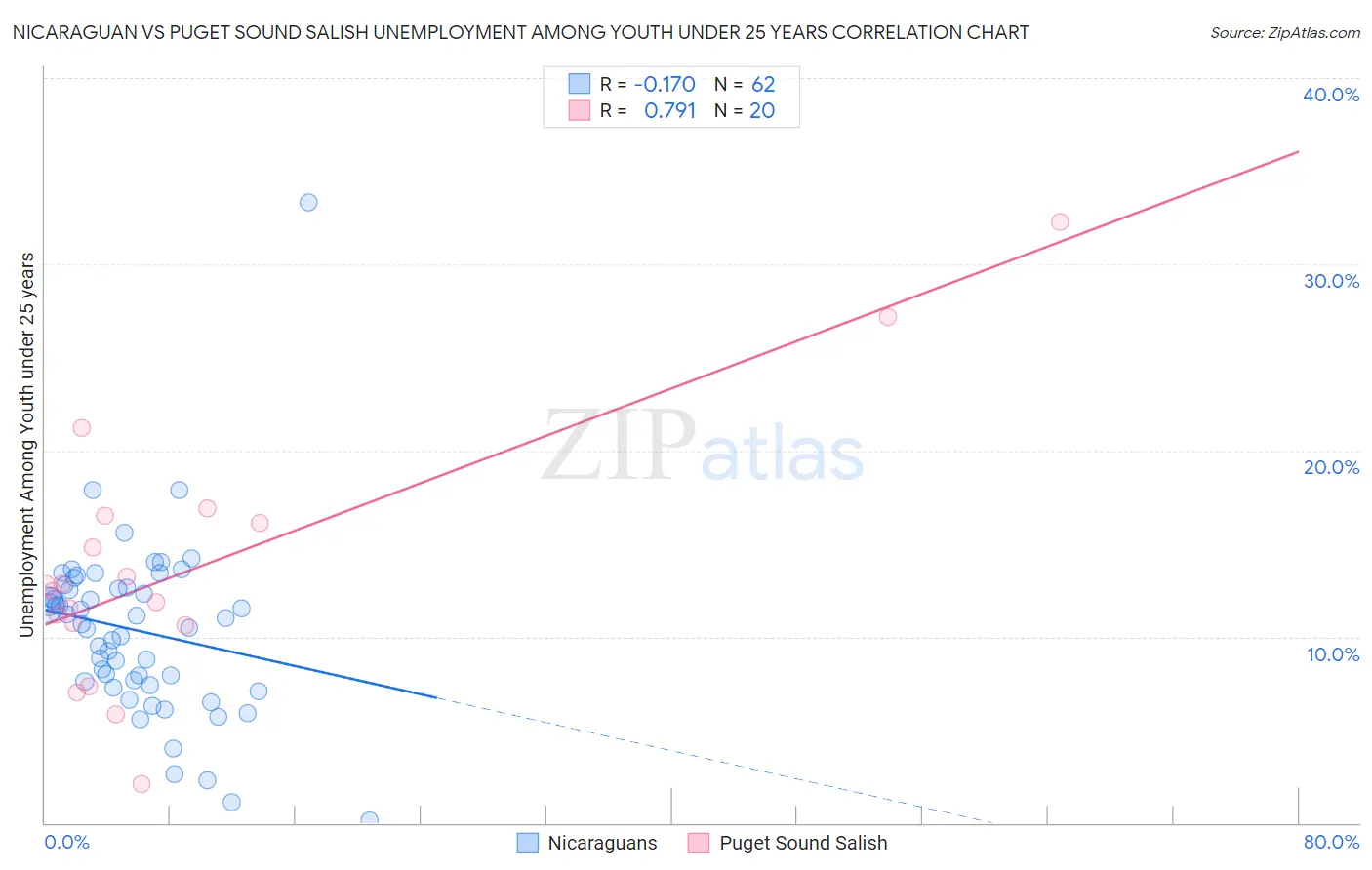 Nicaraguan vs Puget Sound Salish Unemployment Among Youth under 25 years