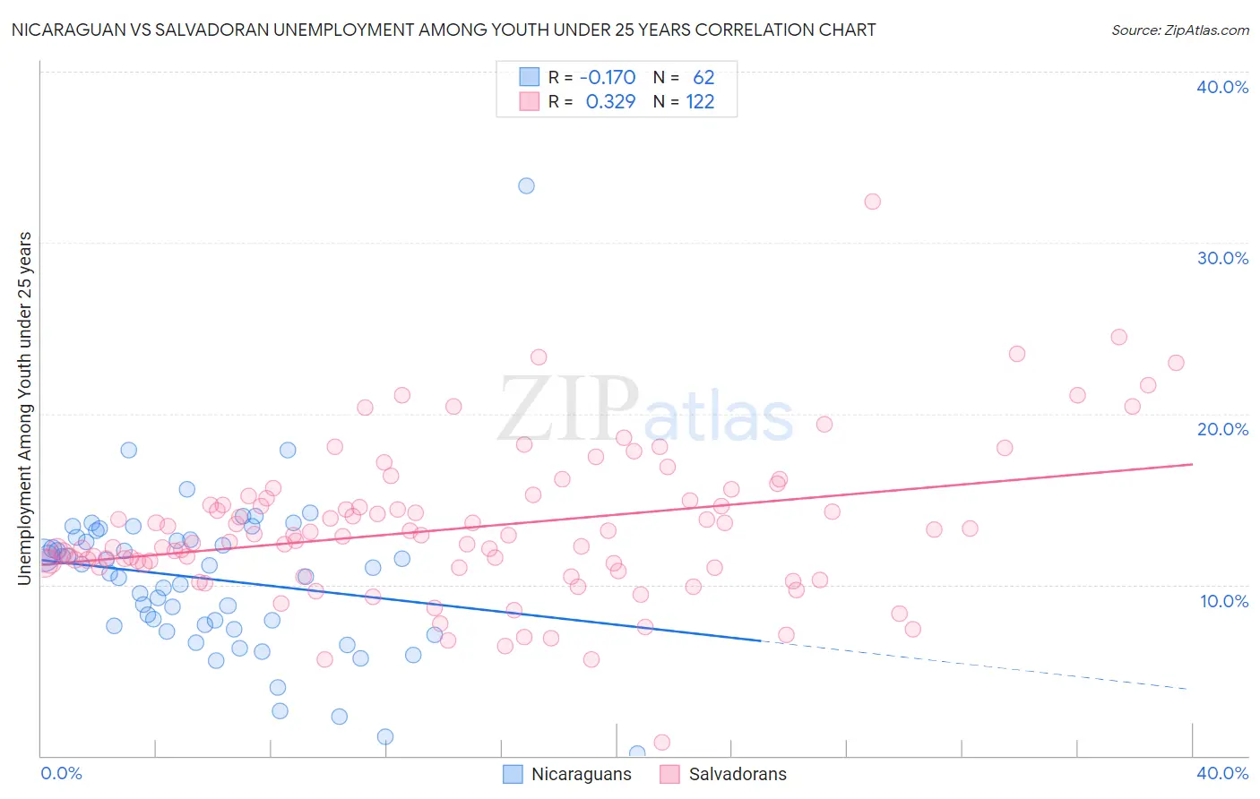 Nicaraguan vs Salvadoran Unemployment Among Youth under 25 years