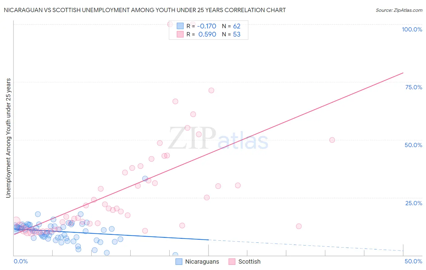 Nicaraguan vs Scottish Unemployment Among Youth under 25 years