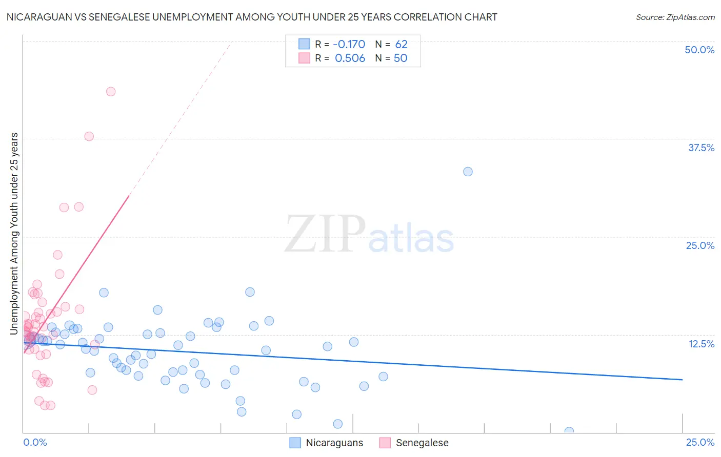 Nicaraguan vs Senegalese Unemployment Among Youth under 25 years