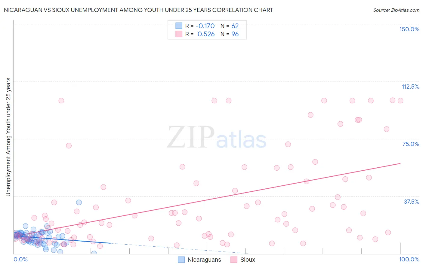 Nicaraguan vs Sioux Unemployment Among Youth under 25 years