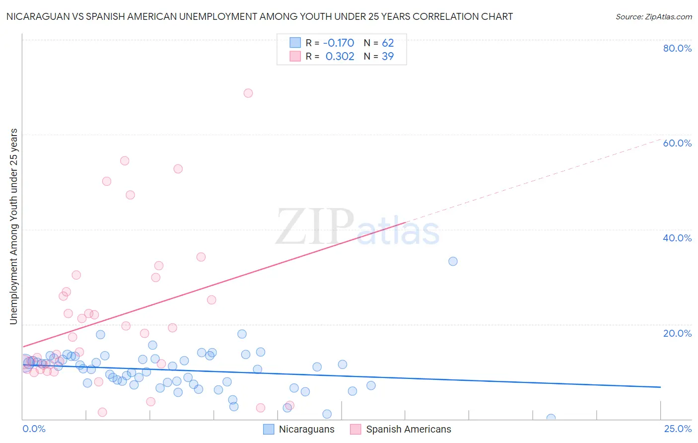 Nicaraguan vs Spanish American Unemployment Among Youth under 25 years