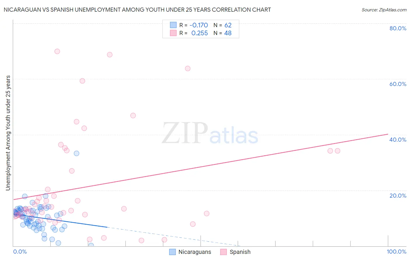 Nicaraguan vs Spanish Unemployment Among Youth under 25 years