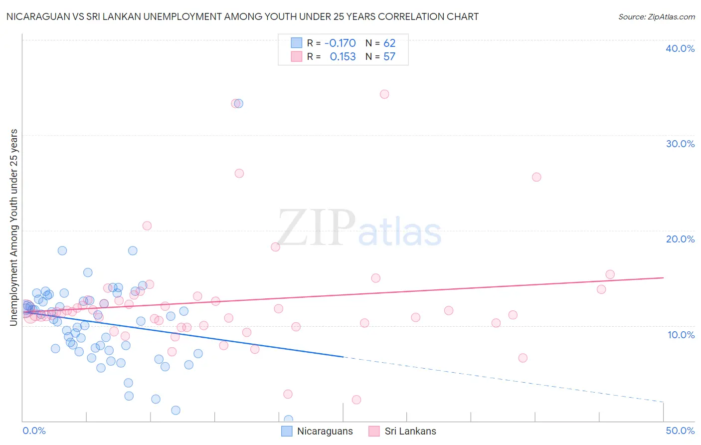 Nicaraguan vs Sri Lankan Unemployment Among Youth under 25 years