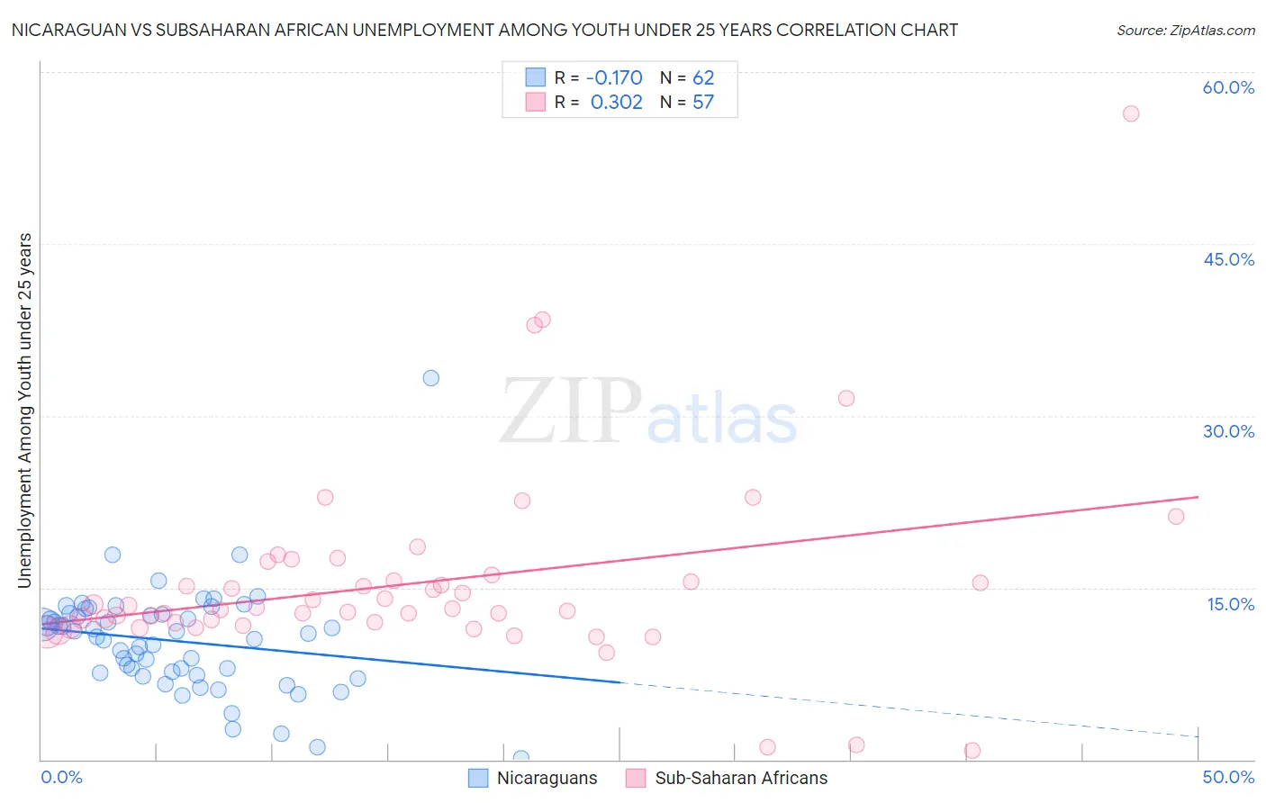 Nicaraguan vs Subsaharan African Unemployment Among Youth under 25 years