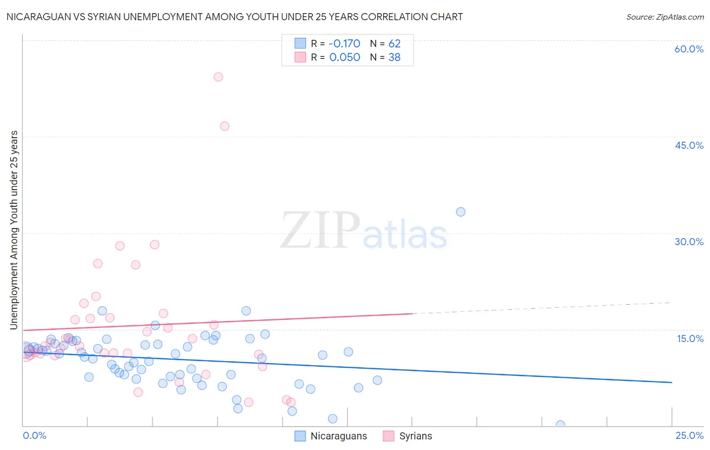 Nicaraguan vs Syrian Unemployment Among Youth under 25 years