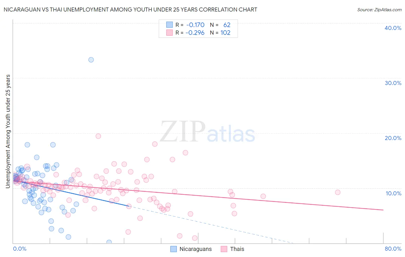 Nicaraguan vs Thai Unemployment Among Youth under 25 years