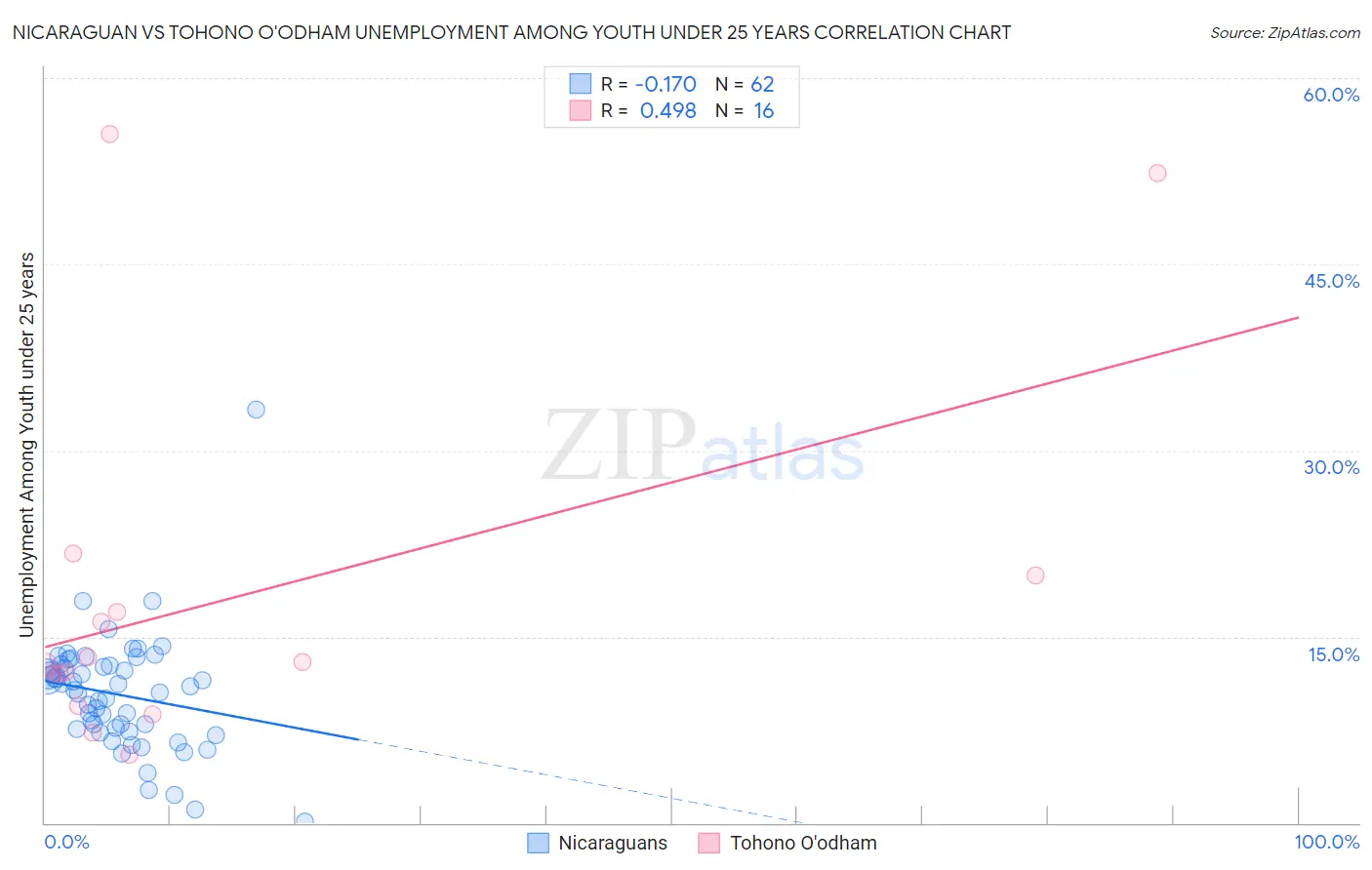 Nicaraguan vs Tohono O'odham Unemployment Among Youth under 25 years