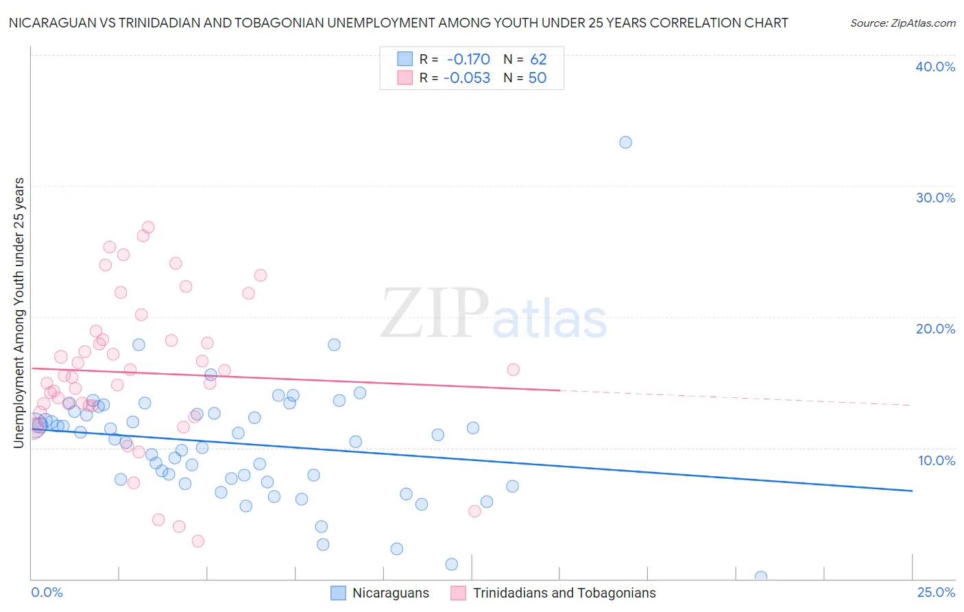 Nicaraguan vs Trinidadian and Tobagonian Unemployment Among Youth under 25 years