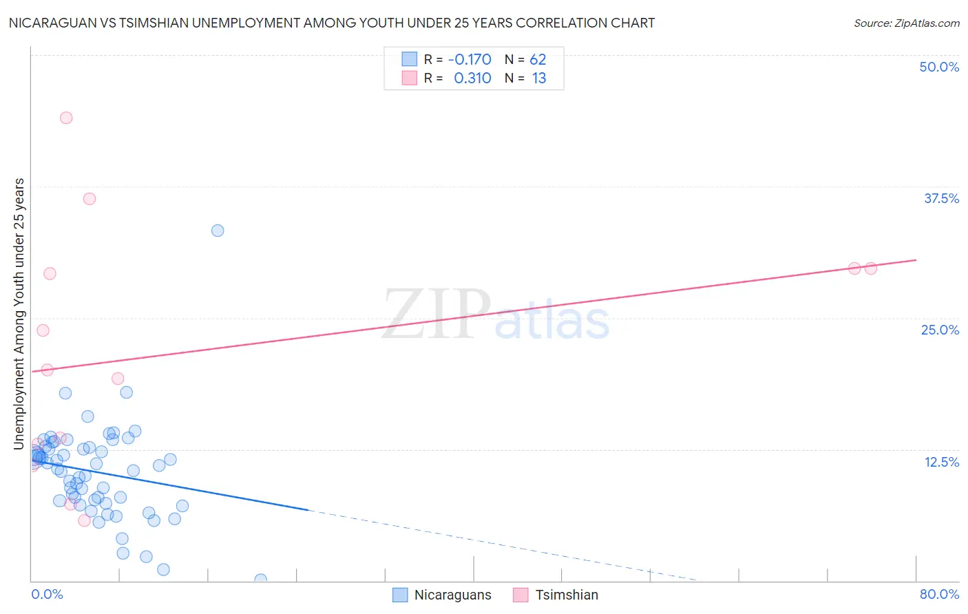 Nicaraguan vs Tsimshian Unemployment Among Youth under 25 years