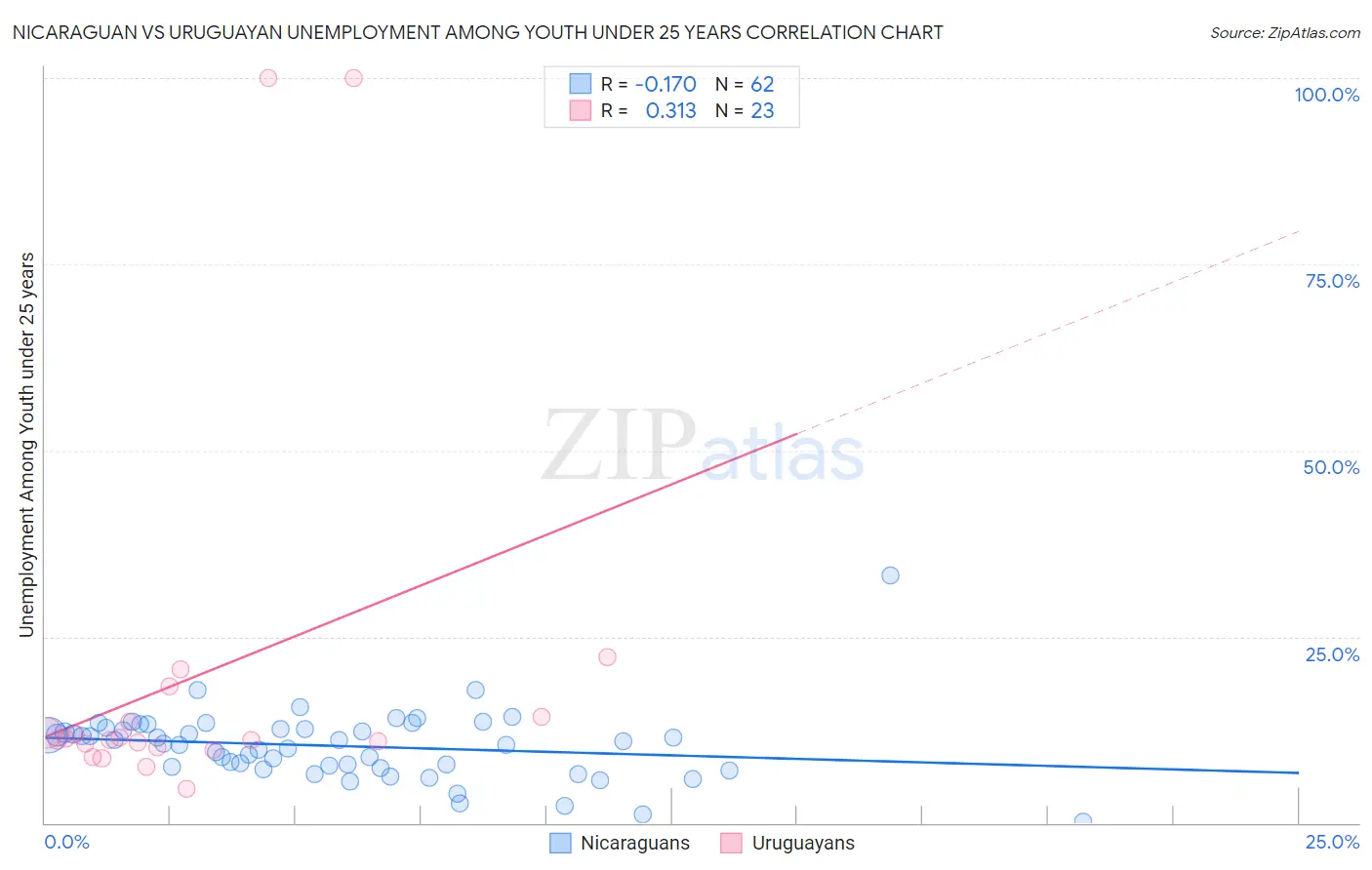 Nicaraguan vs Uruguayan Unemployment Among Youth under 25 years