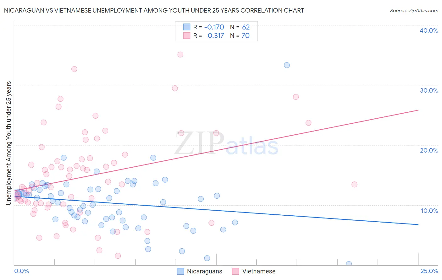 Nicaraguan vs Vietnamese Unemployment Among Youth under 25 years