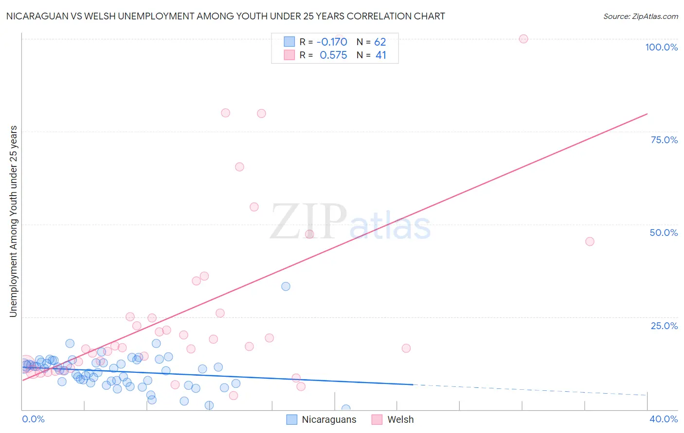 Nicaraguan vs Welsh Unemployment Among Youth under 25 years