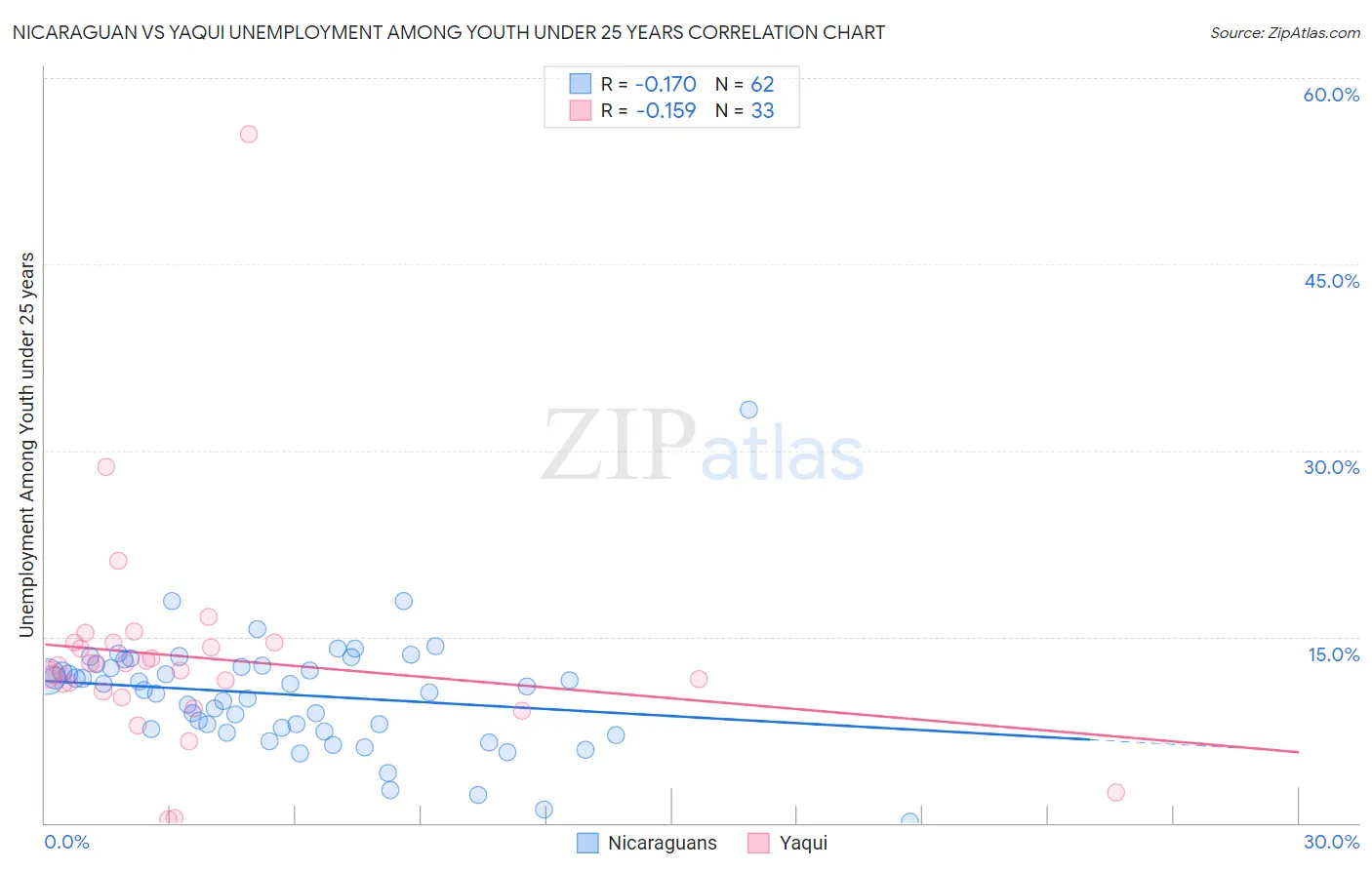 Nicaraguan vs Yaqui Unemployment Among Youth under 25 years