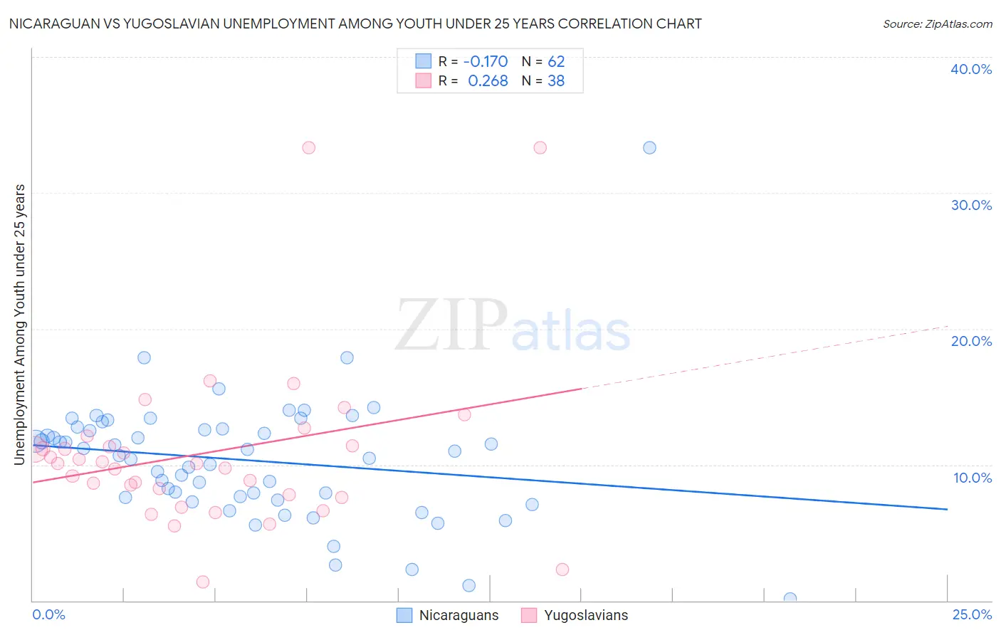 Nicaraguan vs Yugoslavian Unemployment Among Youth under 25 years