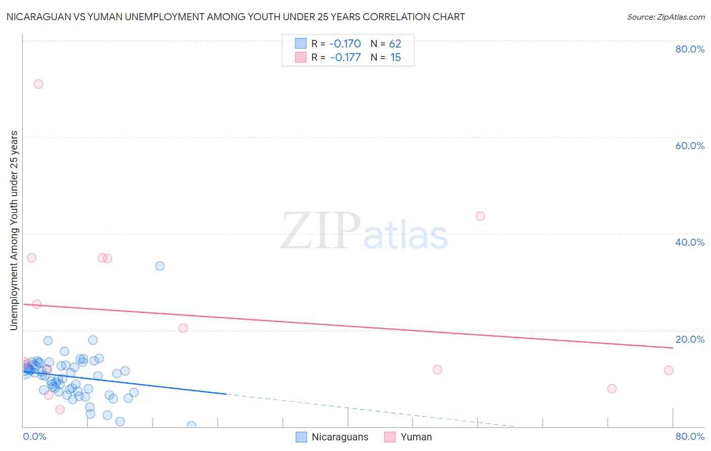 Nicaraguan vs Yuman Unemployment Among Youth under 25 years